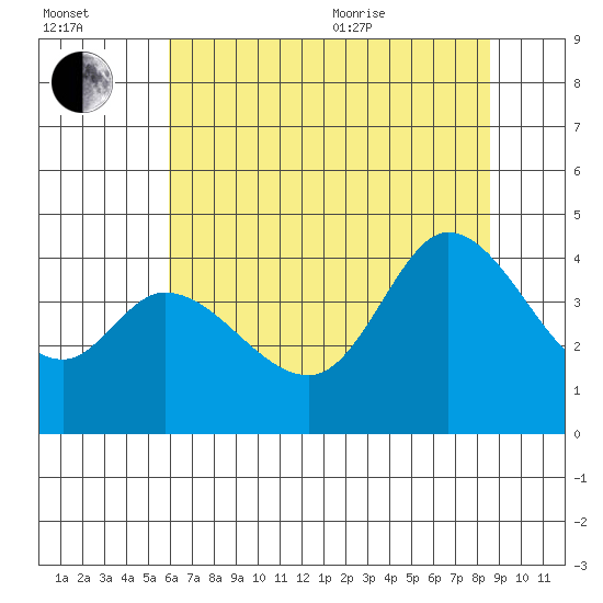 Blakes Landing tide chart for Saturday, July 13, 2024