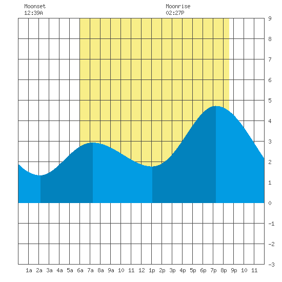 Blakes Landing tide chart for Sunday, July 14, 2024