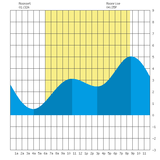 Blakes Landing tide chart for Tuesday, July 16, 2024
