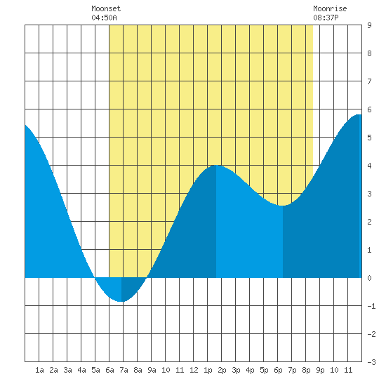Blakes Landing tide chart for Saturday, July 20, 2024