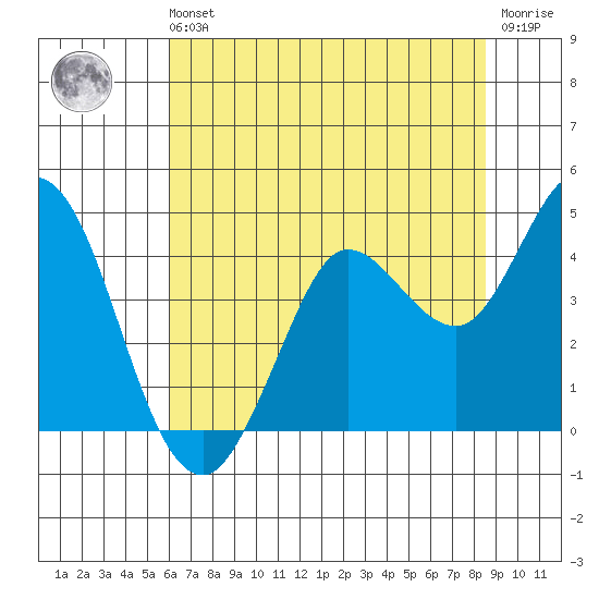 Blakes Landing tide chart for Sunday, July 21, 2024