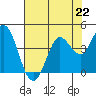 Blakes Landing tide chart for Monday, July 22, 2024