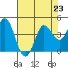 Blakes Landing tide chart for Tuesday, July 23, 2024