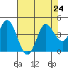 Blakes Landing tide chart for Wednesday, July 24, 2024