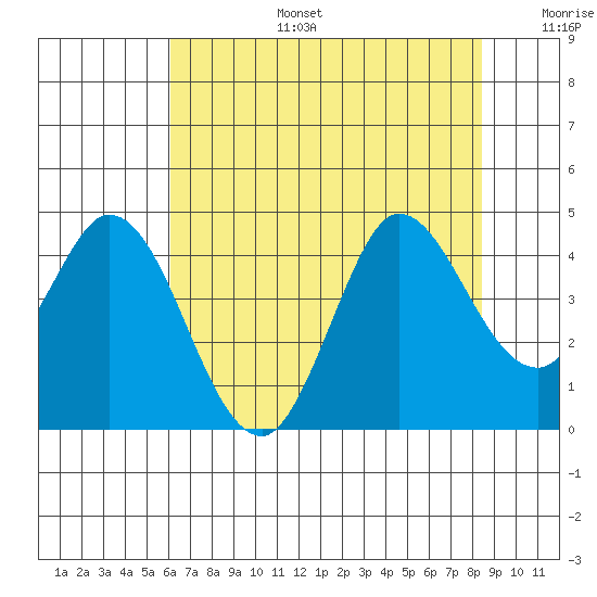 Blakes Landing tide chart for Thursday, July 25, 2024