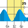 Blakes Landing tide chart for Thursday, July 25, 2024