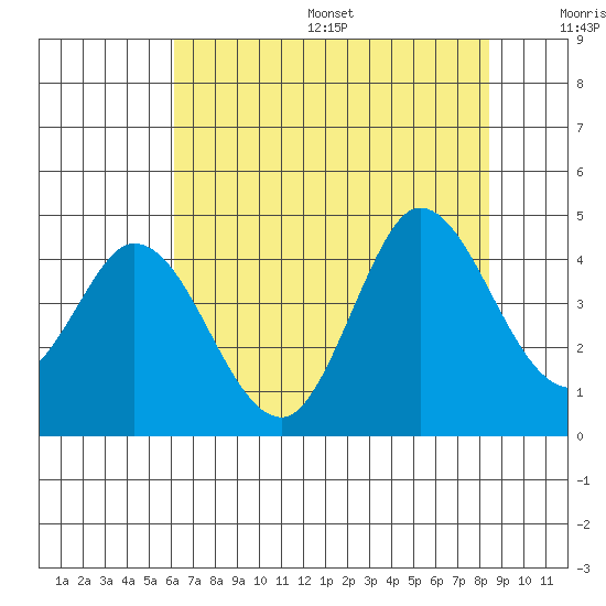 Blakes Landing tide chart for Friday, July 26, 2024