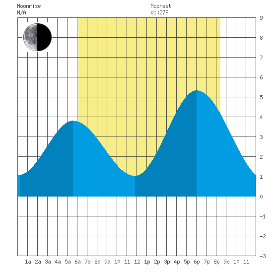 Blakes Landing tide chart for Saturday, July 27, 2024