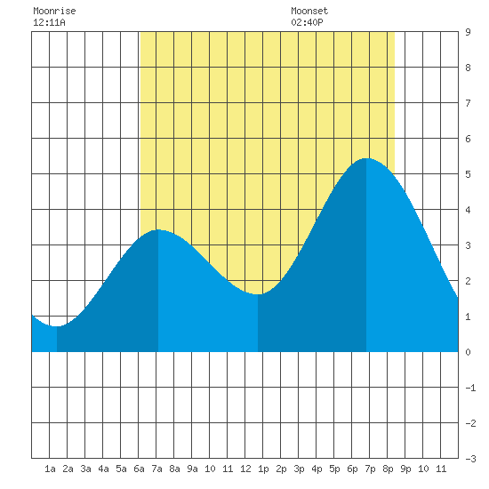 Blakes Landing tide chart for Sunday, July 28, 2024