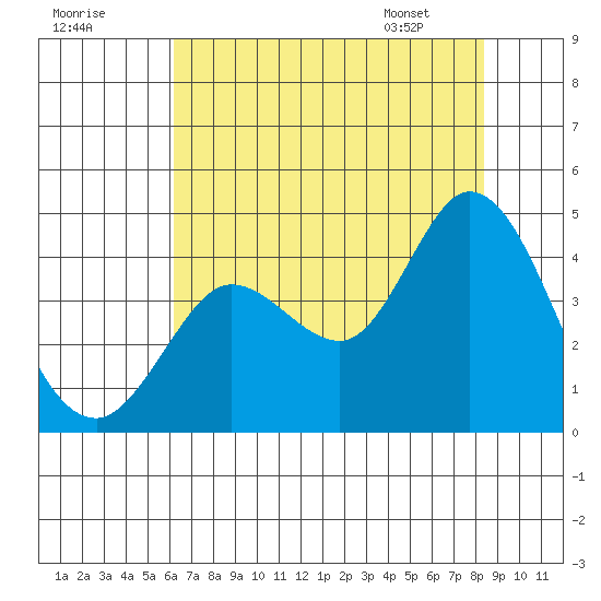 Blakes Landing tide chart for Monday, July 29, 2024
