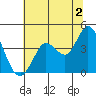 Blakes Landing tide chart for Tuesday, July 2, 2024