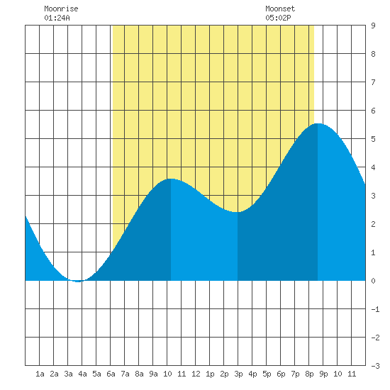 Blakes Landing tide chart for Tuesday, July 30, 2024