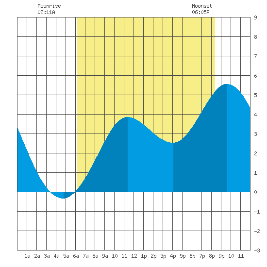 Blakes Landing tide chart for Wednesday, July 31, 2024