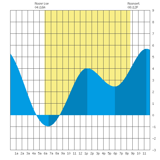 Blakes Landing tide chart for Thursday, July 4, 2024