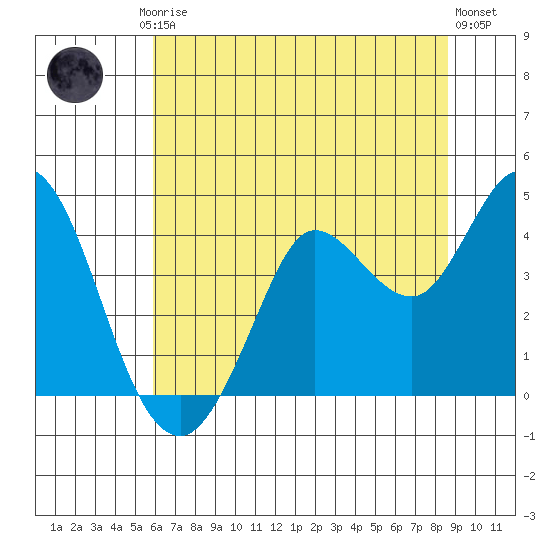 Blakes Landing tide chart for Friday, July 5, 2024