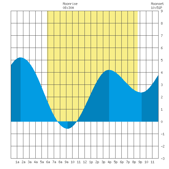 Blakes Landing tide chart for Monday, July 8, 2024