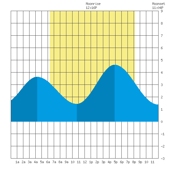 Blakes Landing tide chart for Saturday, August 10, 2024