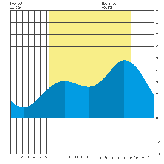 Blakes Landing tide chart for Tuesday, August 13, 2024