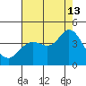 Blakes Landing tide chart for Tuesday, August 13, 2024