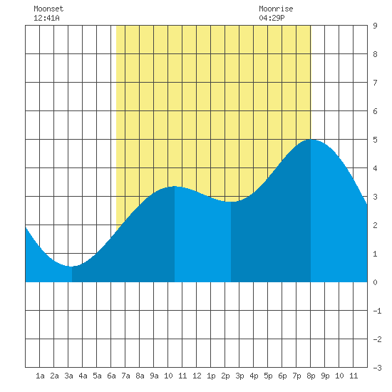 Blakes Landing tide chart for Wednesday, August 14, 2024