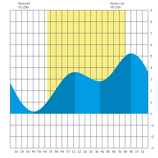 Blakes Landing tide chart for Thursday, August 15, 2024