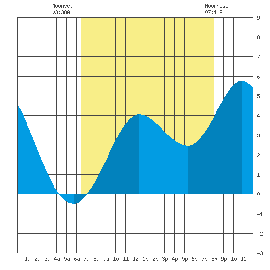 Blakes Landing tide chart for Saturday, August 17, 2024