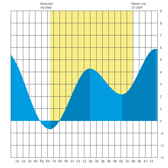 Blakes Landing tide chart for Sunday, August 18, 2024