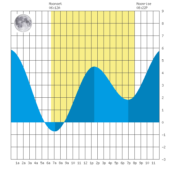 Blakes Landing tide chart for Monday, August 19, 2024