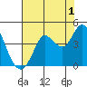 Blakes Landing tide chart for Thursday, August 1, 2024