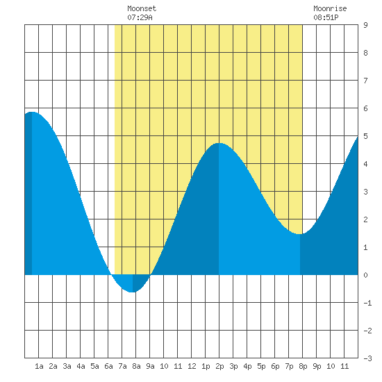 Blakes Landing tide chart for Tuesday, August 20, 2024