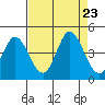 Blakes Landing tide chart for Friday, August 23, 2024
