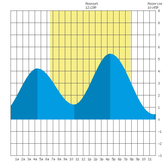 Blakes Landing tide chart for Saturday, August 24, 2024