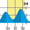 Blakes Landing tide chart for Saturday, August 24, 2024