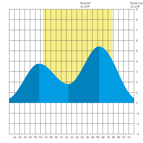 Blakes Landing tide chart for Sunday, August 25, 2024