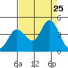 Blakes Landing tide chart for Sunday, August 25, 2024