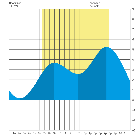 Blakes Landing tide chart for Tuesday, August 27, 2024