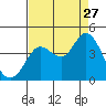Blakes Landing tide chart for Tuesday, August 27, 2024