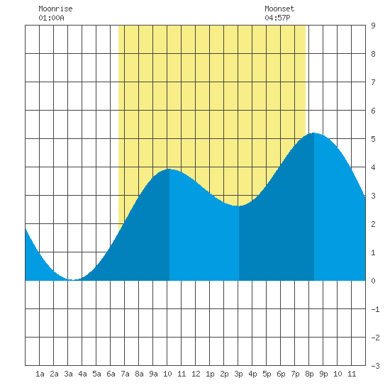 Blakes Landing tide chart for Wednesday, August 28, 2024