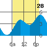 Blakes Landing tide chart for Wednesday, August 28, 2024