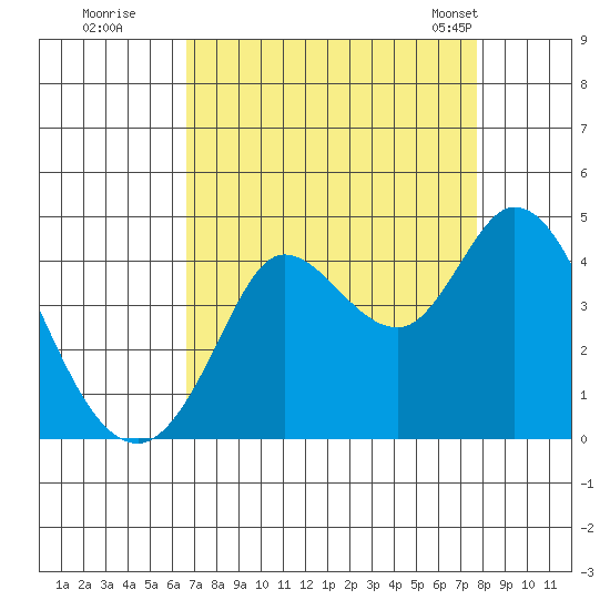 Blakes Landing tide chart for Thursday, August 29, 2024