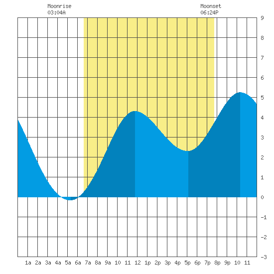 Blakes Landing tide chart for Friday, August 30, 2024