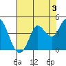 Blakes Landing tide chart for Saturday, August 3, 2024