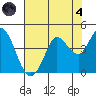 Blakes Landing tide chart for Sunday, August 4, 2024