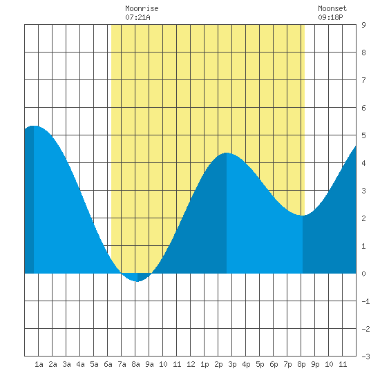 Blakes Landing tide chart for Monday, August 5, 2024