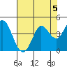 Blakes Landing tide chart for Monday, August 5, 2024
