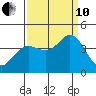 Blakes Landing tide chart for Tuesday, September 10, 2024