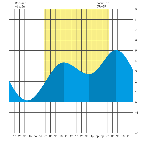 Blakes Landing tide chart for Friday, September 13, 2024
