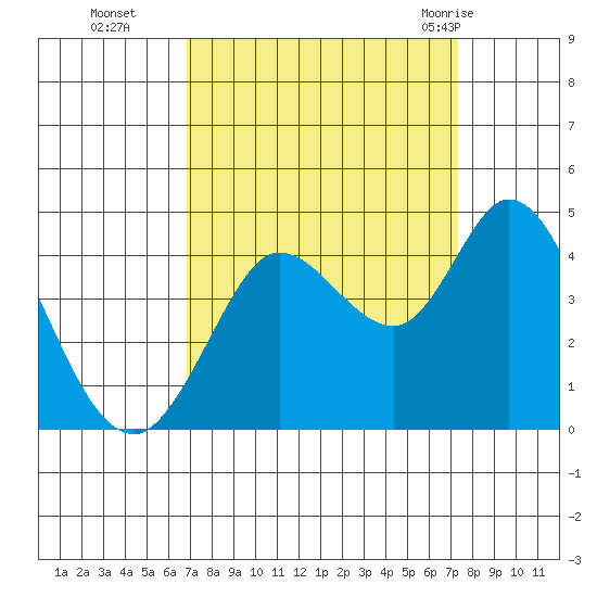 Blakes Landing tide chart for Saturday, September 14, 2024