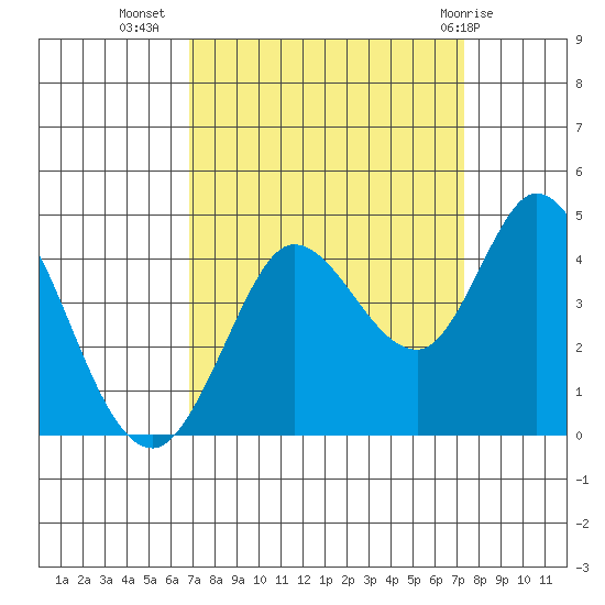 Blakes Landing tide chart for Sunday, September 15, 2024
