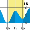 Blakes Landing tide chart for Monday, September 16, 2024